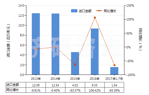 2013-2017年7月中國(guó)氨芐青霉素制劑(HS30041011)進(jìn)口總額及增速統(tǒng)計(jì)